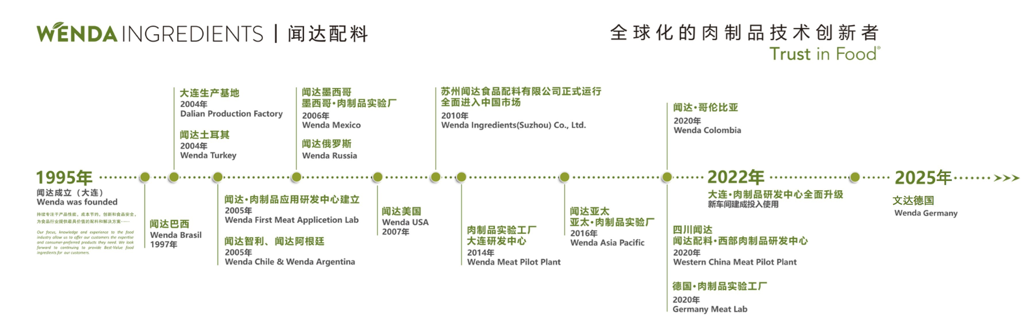 闻达发展历程 1995-2025